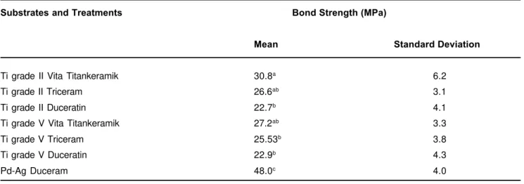 TABLE 1- Bond Strength Means and Standard Deviation (in MPa) of the Ti grade II and Ti grade V combinations and control group
