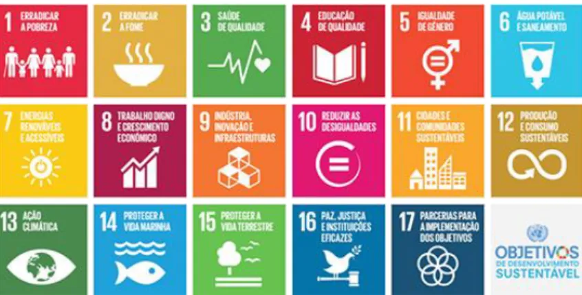 Figura 2 - Objetivos de Desenvolvimento sustentável ( https://www.ods.pt/ods/#17objetivos)