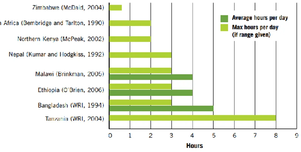 Figura 3 - Dados selecionados no tempo gasto na colheita de madeira (Practical Action, 2014) 