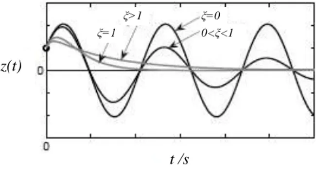 Figura 2.4 - Resposta livre de um sistema com grau de liberdade   para vários tipos de amortecimento relativo [7] 
