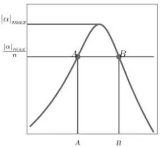 Figura 2.9 – Representação da largura de banda em torno da frequência de ressonância [10]
