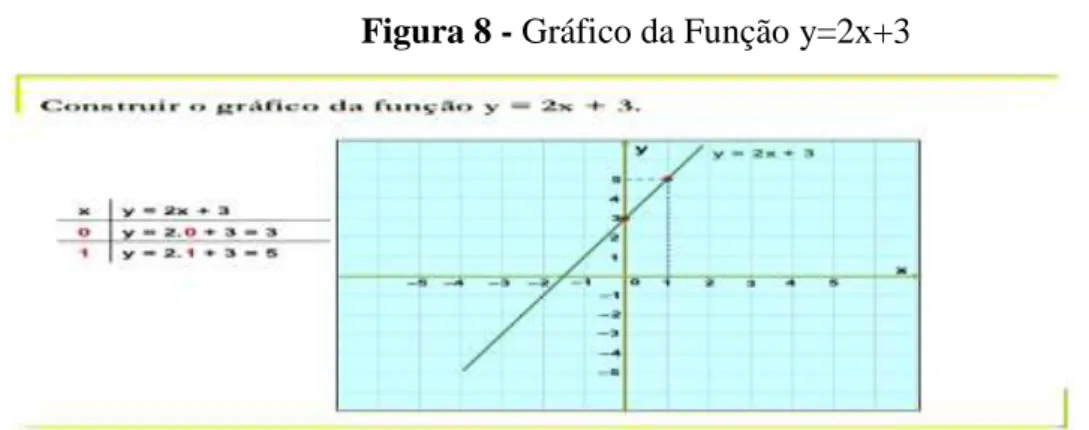 Figura 8 - Gráfico da Função y=2x+3 