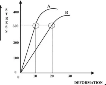FIGURE 2-  Stress-strain curve for hypothetical materials (A e B) showing that A (30GPa) presents higher elastic modulus than B (15 GPa)