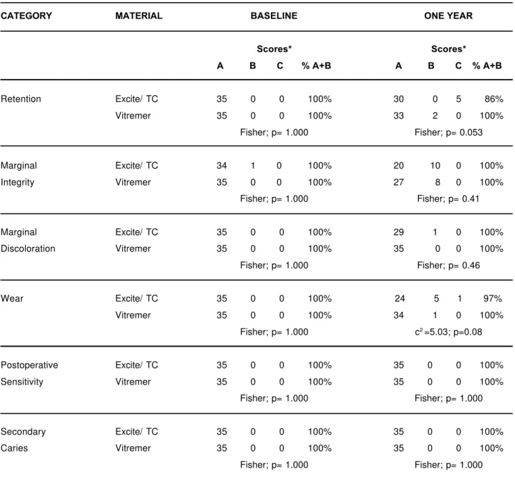 Table 2 shows that five restorations of resin composite were lost after one year and no restoration of glass ionomer cement was lost