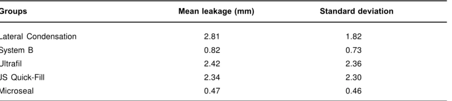 TABLE 1- Mean apical leakage and standard deviation for the experimental groups