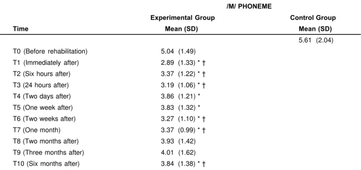TABLE 2-  Means and Standard Deviations of Interocclusal Distance (mm) During /s/ Sound Pronunciation, Before and After New Prosthesis Insertion.