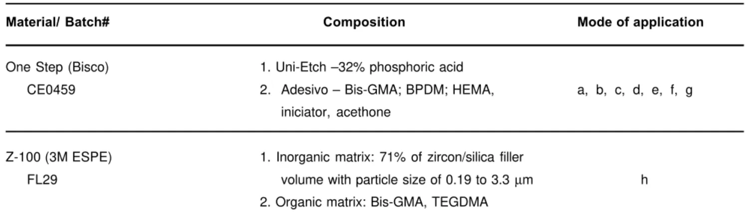 TABLE 1- Material, batch number, composition and mode of application of each material