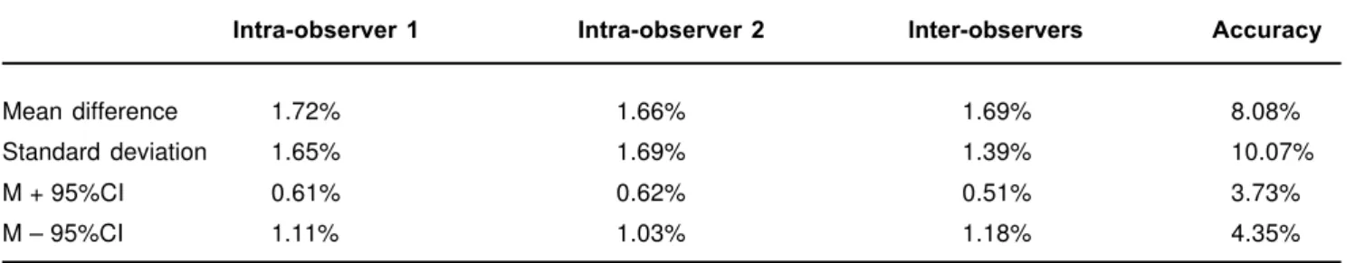 TABLE 2- Statistical analysis of measurements in maxillary sinus with lesion