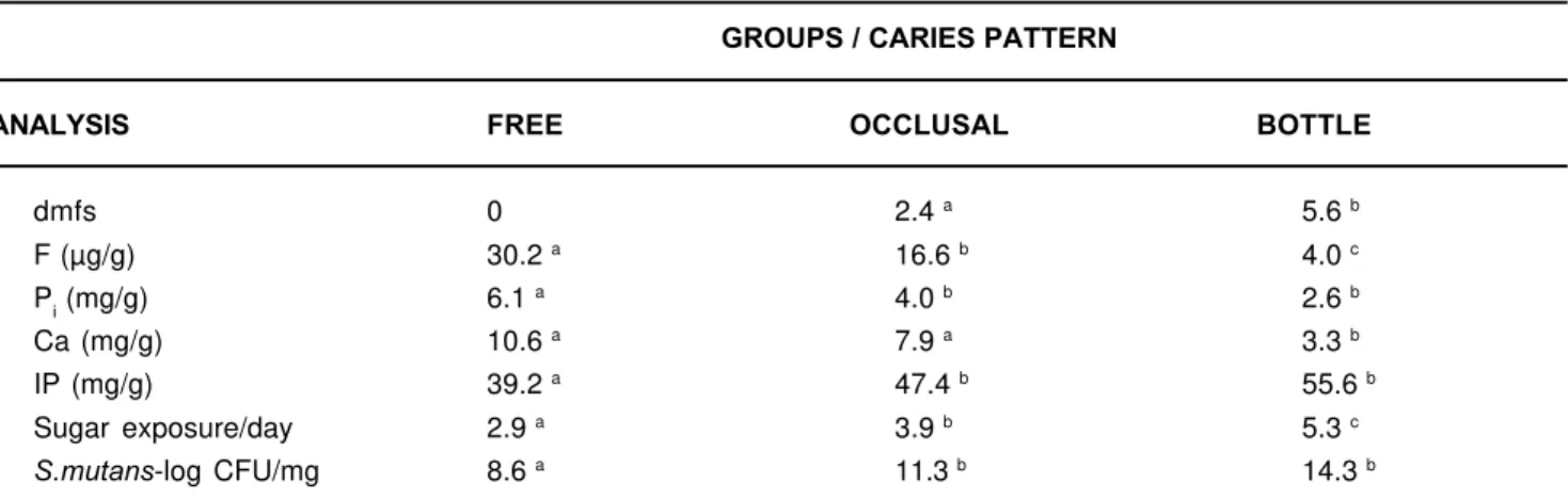 TABLE 3- Dental plaque composition and caries in primary dentition