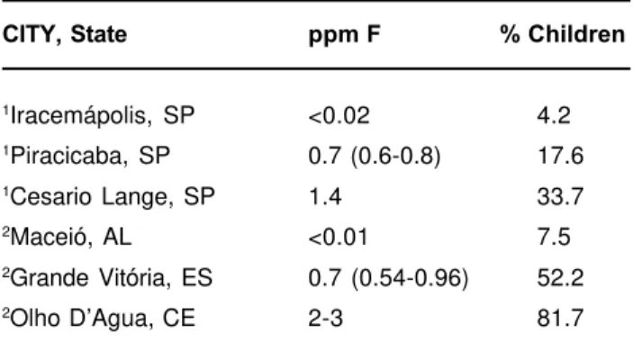 TABLE 5- Dental fluorosis prevalence (TF-index) according to fluoride concentration in water