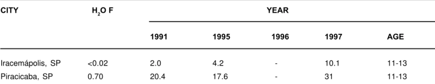 TABLE 6- Prevalence of dental fluorosis (TF-index) according to water fluoridation and time