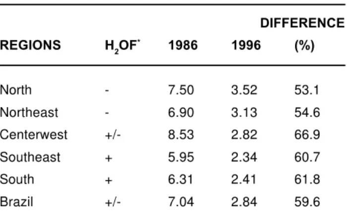 TABLE 9- Caries prevalence reduction as a function of time according to water fluoridation (H 2 O F) or not