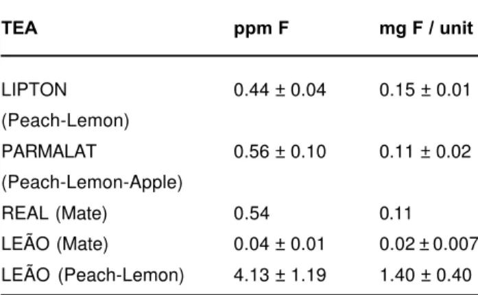 TABLE 12- Fluoride concentration (ppm) in manufactured teas and amount (mg) per unit consumed, Piracicaba, SP, Brazil, 1999 TEA ppm F mg F / unit LIPTON 0.44 ± 0.04 0.15 ± 0.01 (Peach-Lemon) PARMALAT 0.56 ± 0.10 0.11 ± 0.02 (Peach-Lemon-Apple) REAL (Mate) 