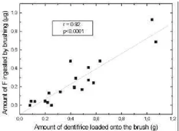 FIGURE 2-  Correlation between the amount of dentifrice loaded onto the brush and the amount ingested