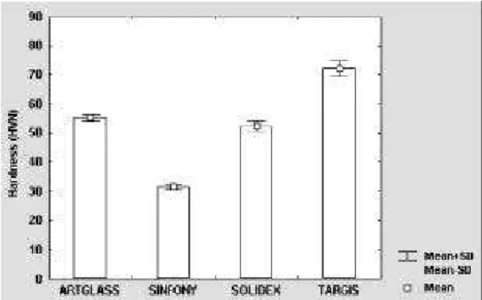 FIGURE 2- Mean microhardness values (HVN) and standard deviation for each tested material