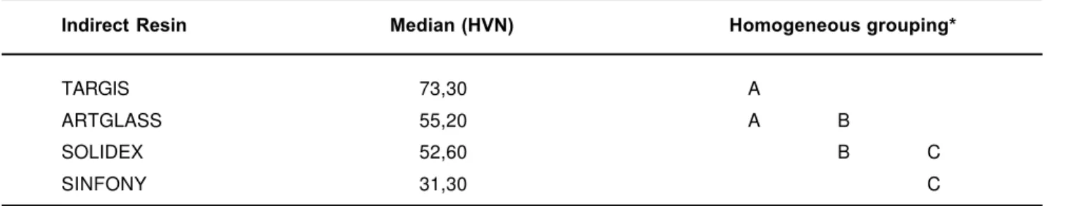 TABLE 2- Homogeneous grouping and median microhardness values of indirect composite resins (Dunn Multiple Comparison Test - 0.05)