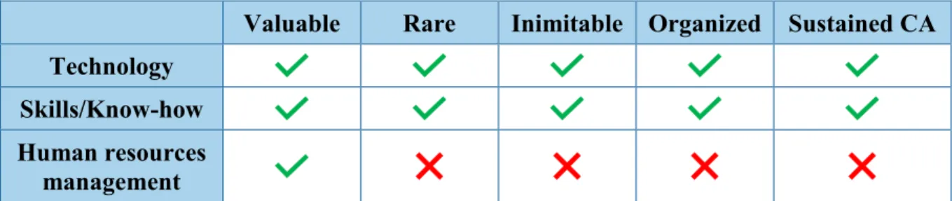 Table 1 - VRIO Analysis 