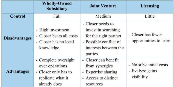 Table 4 - Market Entry analysis 