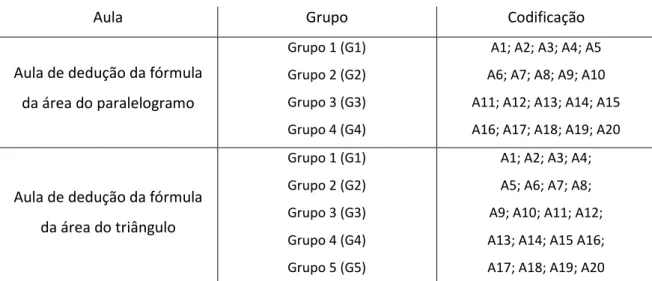 Tabela  3  é apresentada a caracterização dos elementos que compõem cada grupo  nas duas aulas com a respetiva codificação