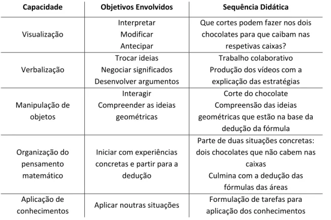 Tabela 4 - Capacidades desenvolvidas ao longo da intervenção didática 