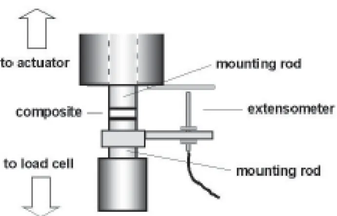 FIGURE 1- Diagram of the contraction stress test set-up