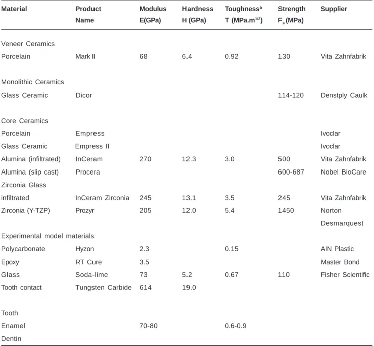 TABLE 1- Characteristics of some ceramic-based materials