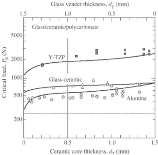FIGURE 5- Critical loads P R  for inner core radial cracking as function of outer veneer thickness d 0  (or inner thickness d i ), for trilayers with common soda-lime glass outer layers and indicated inner core ceramic layers