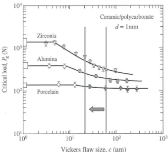 FIGURE 6- Critical load for flexural radial cracking, P R   for ceramic layers with inner surface flaws from Vickers indentations at specified loads