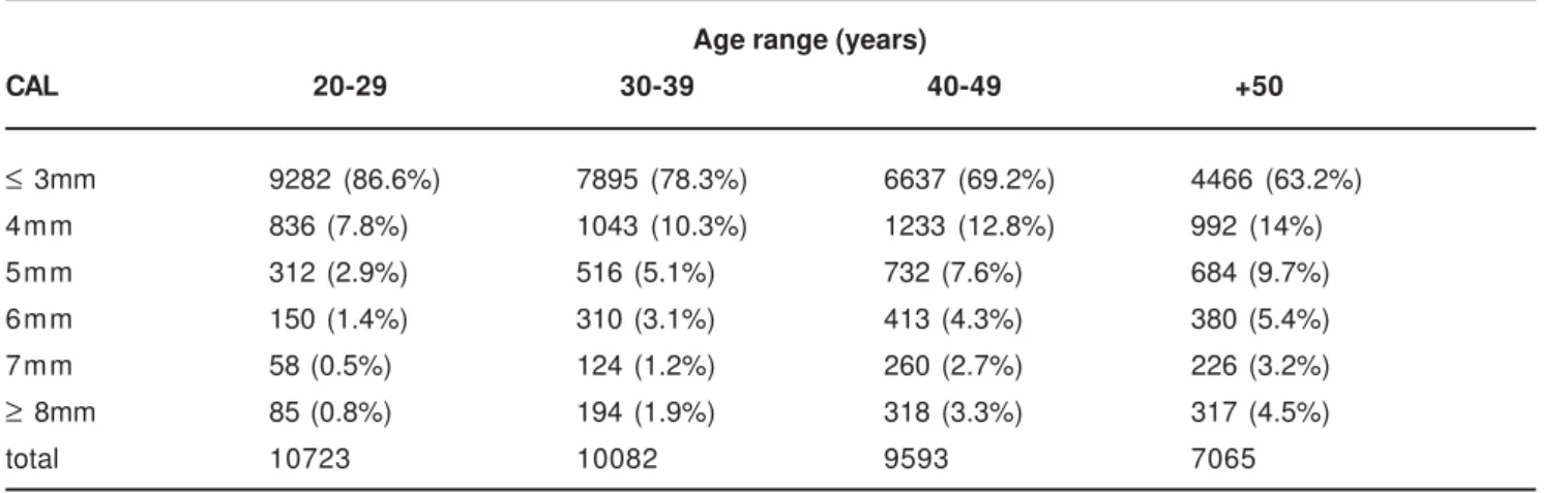 TABLE 2- Number and % of sites at different CAL by age cohort