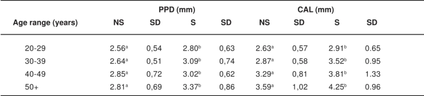 TABLE 5- Mean (SD) PPD and CAL in smokers (S) and non-smokers (NS) by age cohort. Statistically significant differences between smokers and non-smokers are shown with different letters