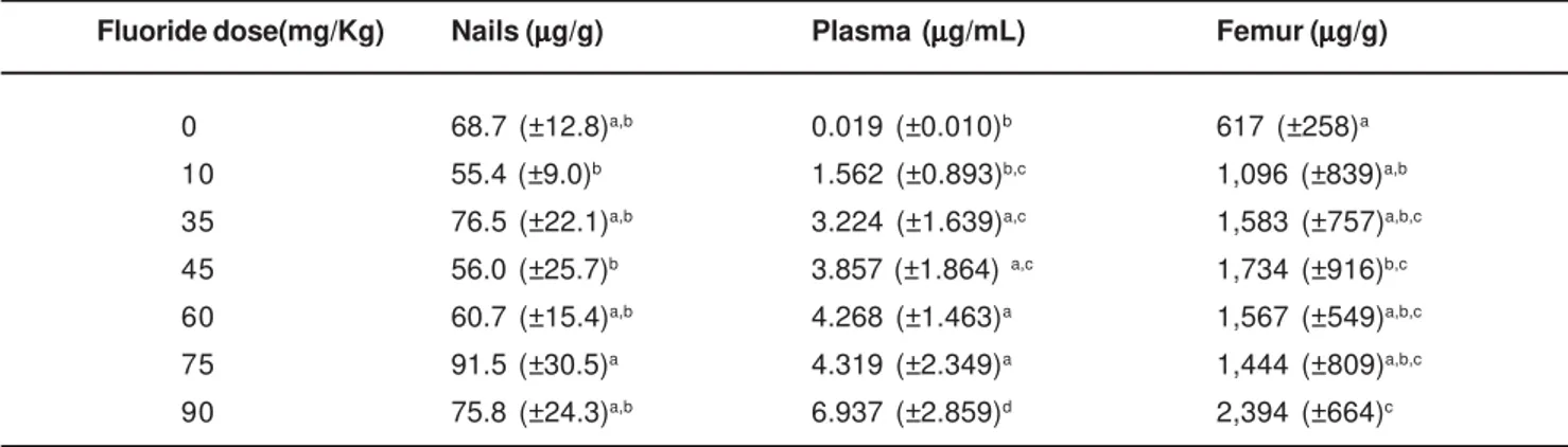 TABLE 1- Mean (±SD; n=10) fluoride concentration in rat nails, plasma and femur surface after single-dose fluoride administration (mg/kg body weight)