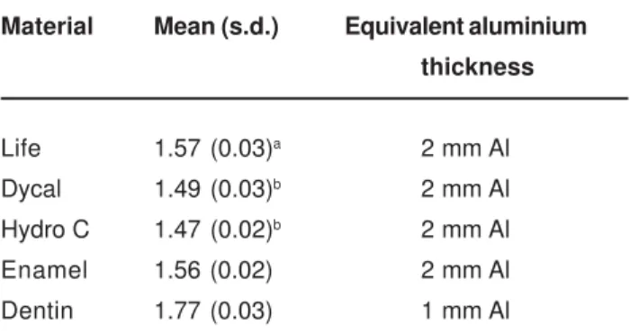 TABLE 1- Means and standard deviations (s.d.) of optical densities and the equivalent aluminium thickness from each material