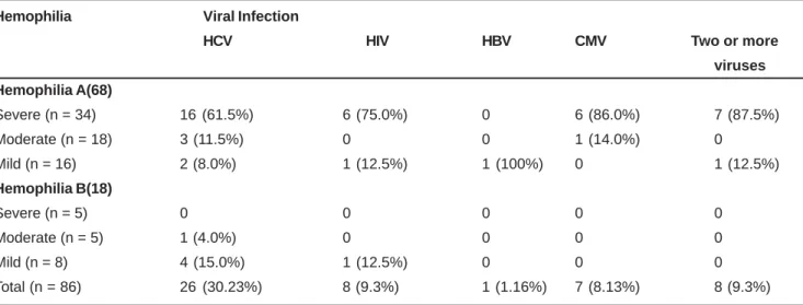 TABLE 1- Distribution of 86 hemophilic patients regarding to type of hemophilia, severity of the disease and viral infections