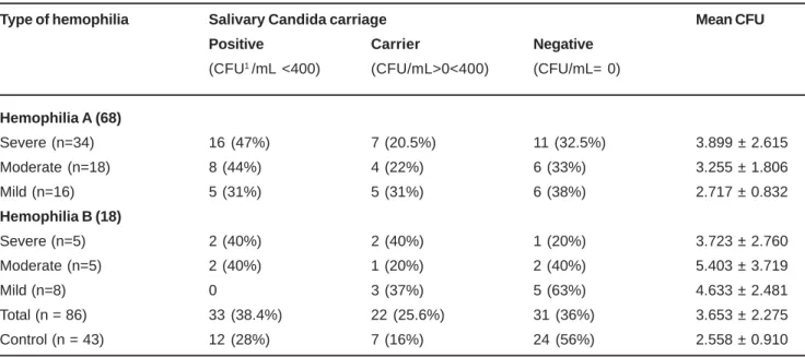 TABLE 3- Distribution of control and hemophilic patients regarding to salivary Candida carriage