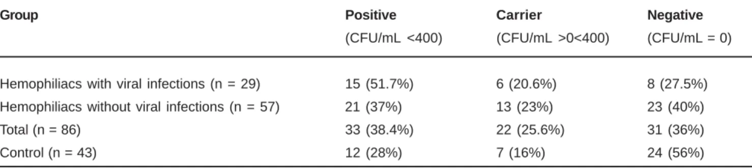 TABLE 4- Influence of viral infection in salivary Candida carriage in hemophiliacs with and without viral infections and control group