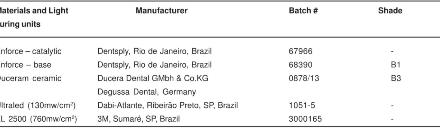 Table 1- Materials used in this study, manufacturer, batch number and shade of the material