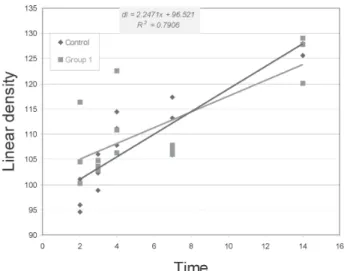FIGURE 3 - Study of the dispersion of Linear Density data as a result of time with interpolation of data by means of linear regression equations.