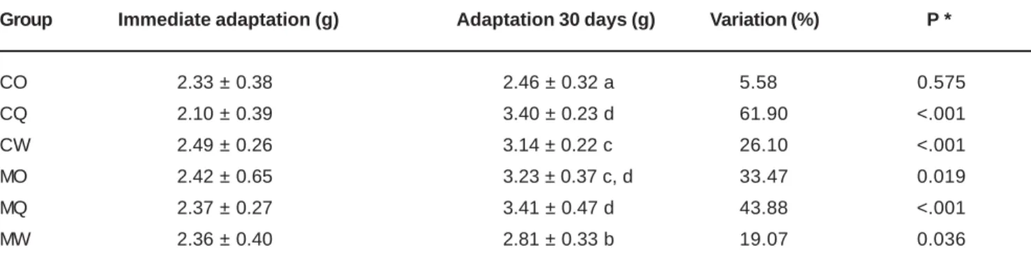 TABLE 1- Immediate adaptation, adaptation after 30 days of storage in water at 37ºC, and variation of adaptation for each group (n=6)