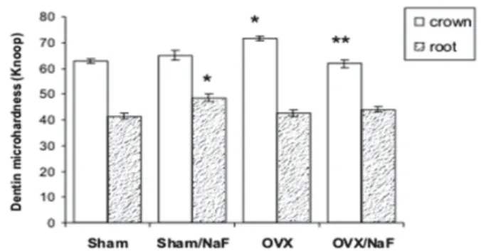 FIGURE 1-  Enamel microhardness of the maxillary incisor of sham and OVX female rats treated with fluoride (sham and OVX/NaF) or distilled water (sham and OVX)