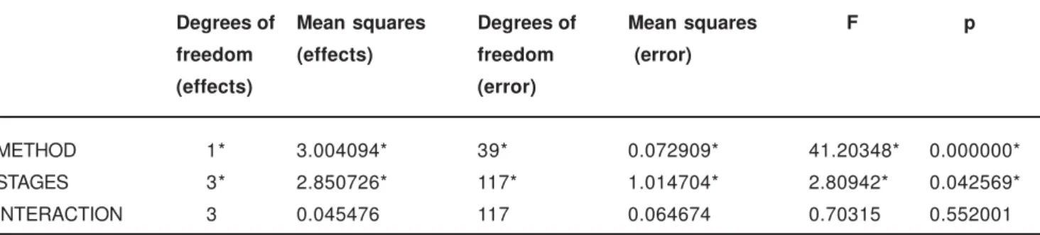 TABLE 3- Two-way analysis of variance for comparison between the conventional (C) and digital (D) methods, between the stages of endodontic treatment (F1, F2, F3 and F4) and interaction between variables