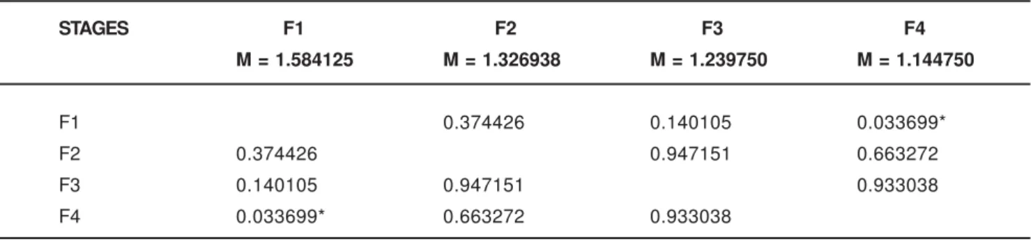 FIGURE 3- General mean and standard deviation of the tools for image processing