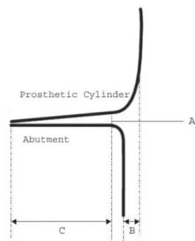 Figure 2 illustrates the dimension of the expected horizontal surface of contact at the abutment/cylinder interface of the conventional abutment and prosthetic cylinders used in this study.