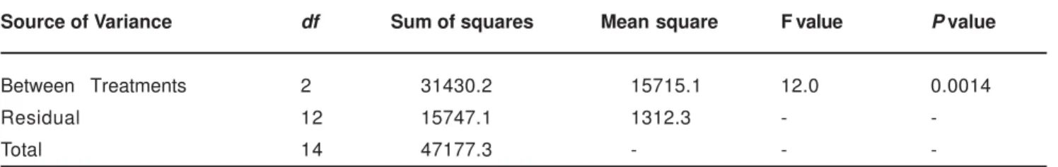 TABLE 5- Results of 1-way analysis of variance for Gap Depth