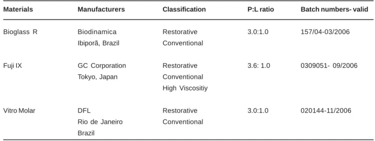 TABLE 1- Materials, manufacturers, GIC classification, powder:liquid (P:L) ratio, and batch numbers
