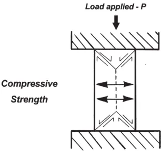 FIGURE 2- Schematic illustration of Compressive Strength
