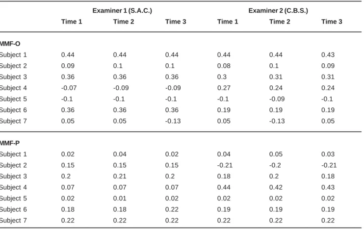 TABLE 1- Raw data of MMF (in millimeter) in maximum opening (MMF-O) and protrusion (MMF-P)