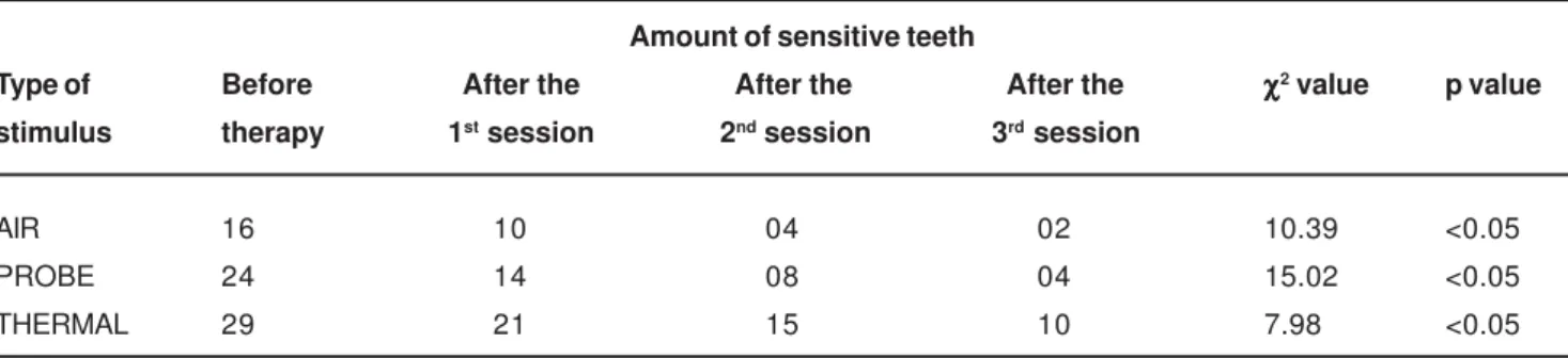 TABLE 1-  Amount of sensitive teeth before and after each application of laser in patients with dentin hypersensitivity treated at the clinics of UEFS