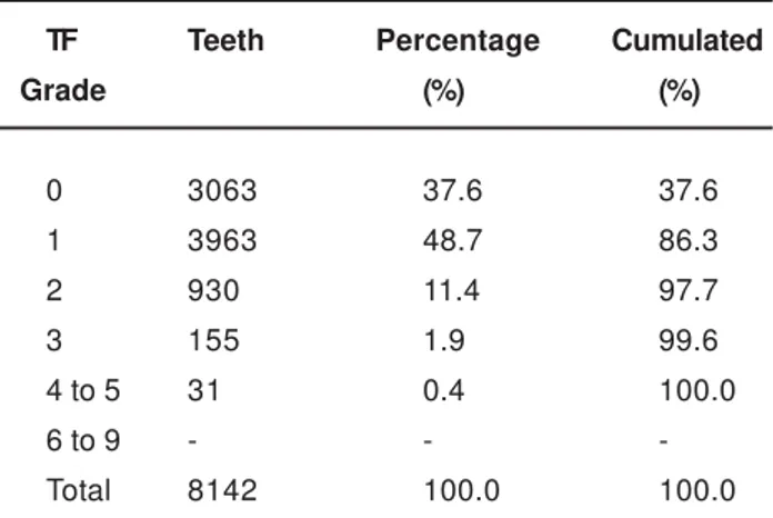 TABLE  3-  Distribution of TF grades in children attending basic health units in Londrina, 1999