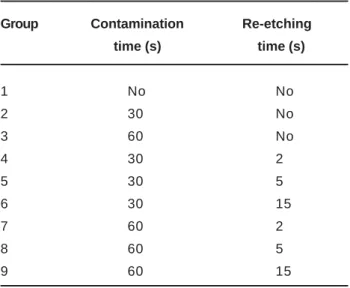 TABLE 2- Shear Bond Strength (MPa) according to saliva contamination and re-etching time