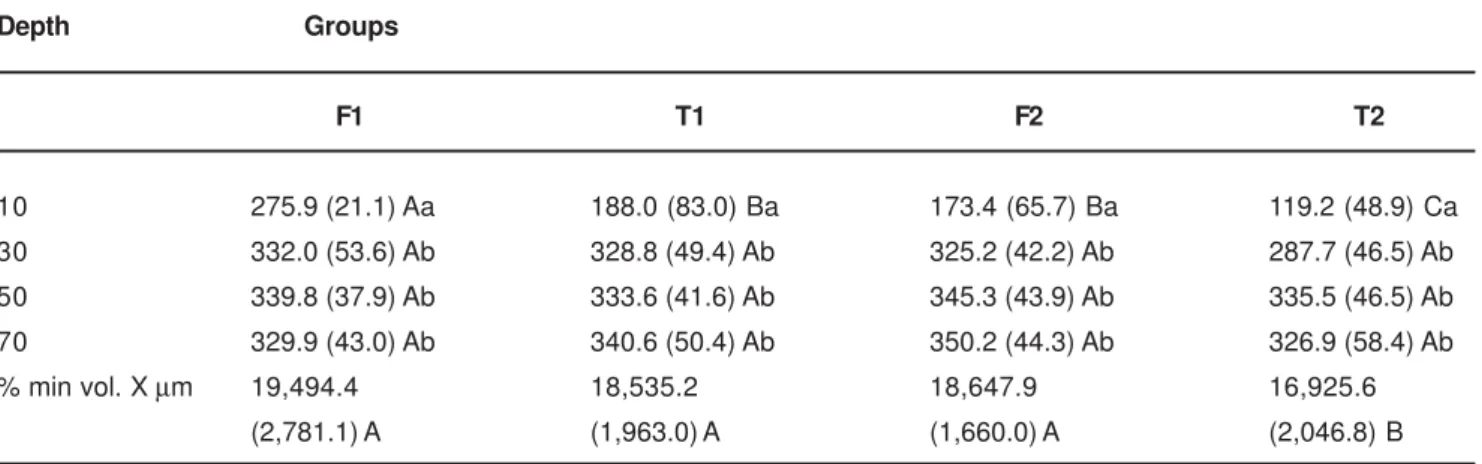 TABLE 1- Means (standard deviation) of KNOOP microhardness and percentage of mineral volume x µm (integrated area) of enamel stored in formaldehyde either submitted to pH cycling or not (F1 and F2) and thymol either submitted to pH cycling or not (T1 and T